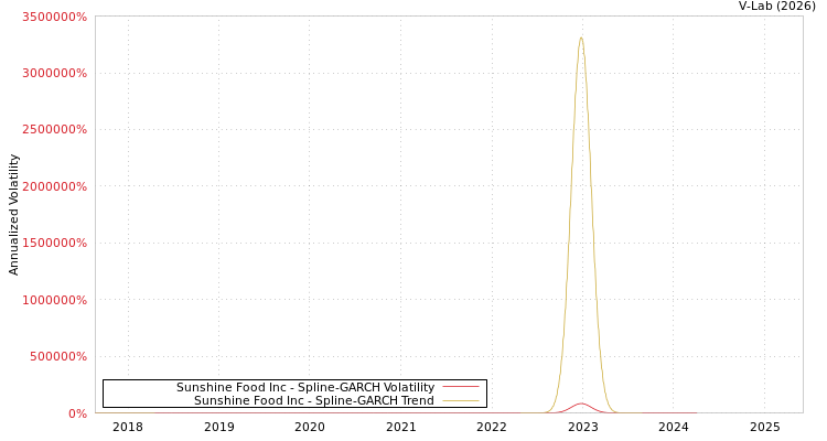 graph of Sunshine Food Inc SGARCH