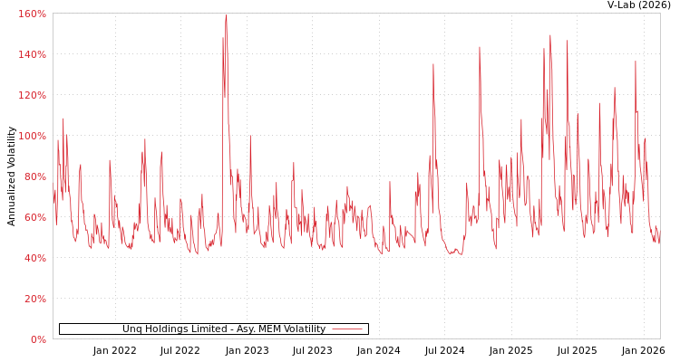 graph of Unq Holdings Limited AMEM