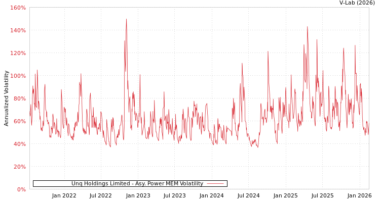 graph of Unq Holdings Limited APMEM