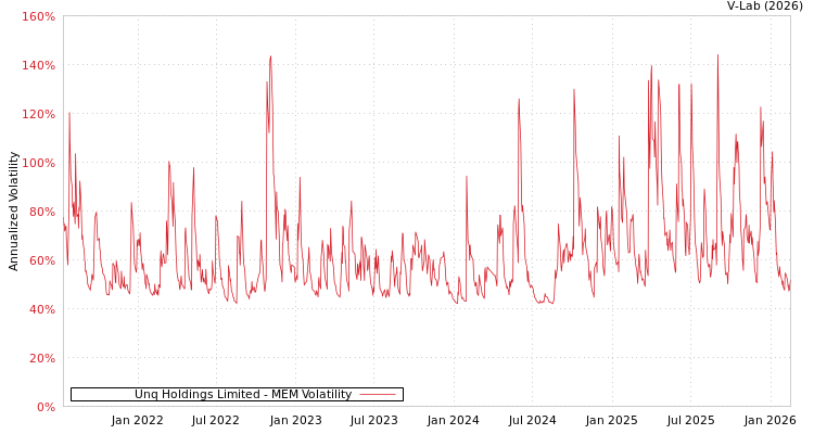 graph of Unq Holdings Limited MEM