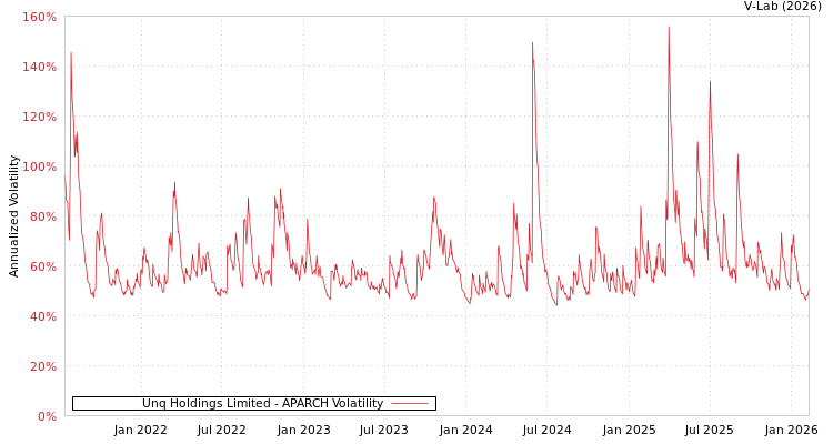 graph of Unq Holdings Limited APARCH