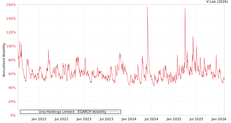 graph of Unq Holdings Limited EGARCH