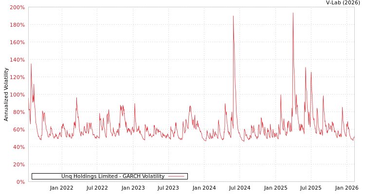 graph of Unq Holdings Limited GARCH