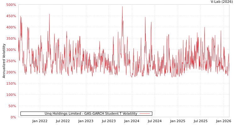 graph of Unq Holdings Limited GAS-GARCH-T