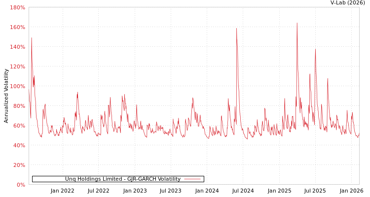 graph of Unq Holdings Limited GJR-GARCH