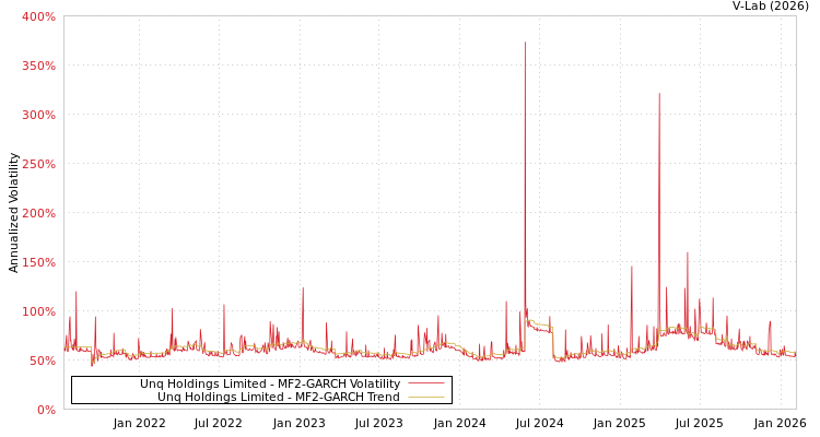 graph of Unq Holdings Limited MF2-GARCH