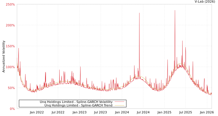 graph of Unq Holdings Limited SGARCH