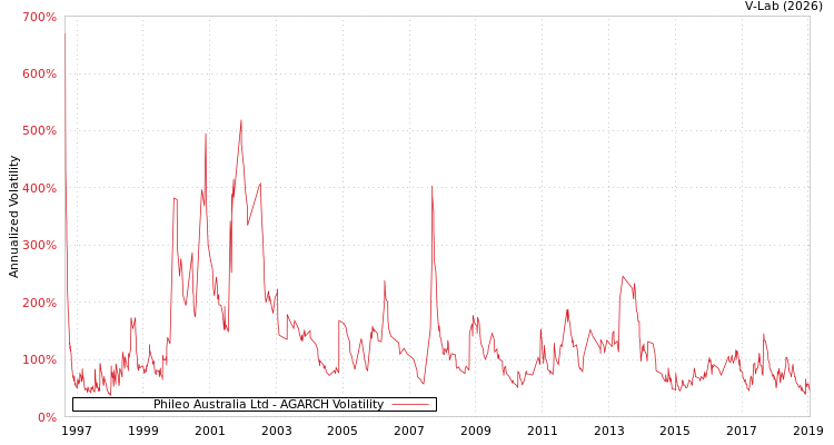 graph of Phileo Australia Ltd AGARCH
