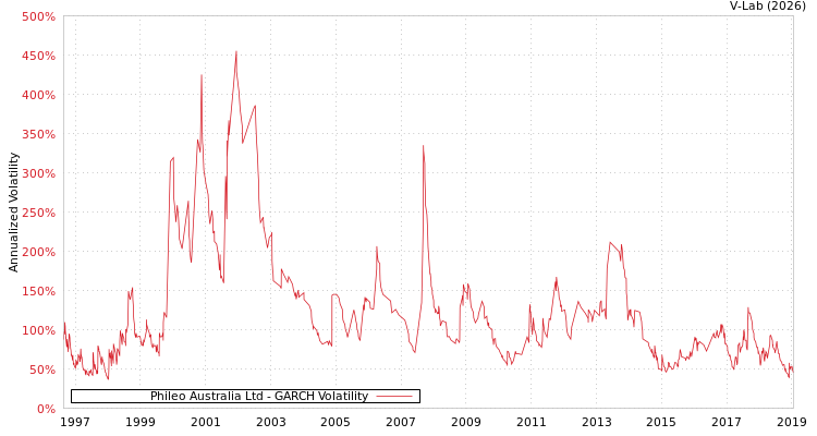 graph of Phileo Australia Ltd GARCH