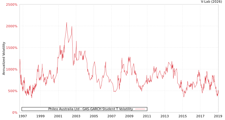 graph of Phileo Australia Ltd GAS-GARCH-T