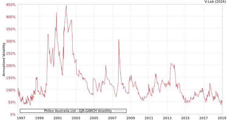 graph of Phileo Australia Ltd GJR-GARCH
