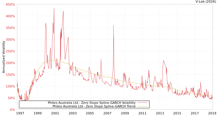 graph of Phileo Australia Ltd S0GARCH