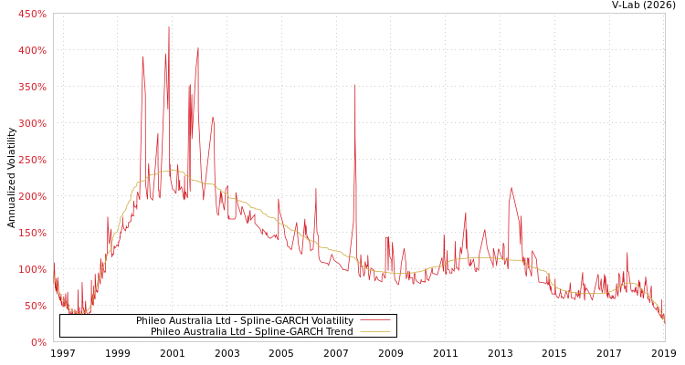 graph of Phileo Australia Ltd SGARCH