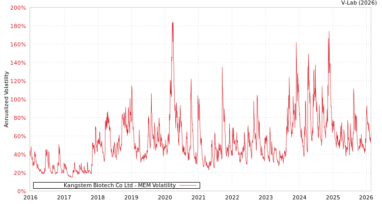 graph of Kangstem Biotech Co Ltd MEM