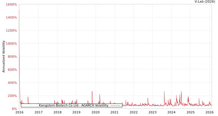 graph of Kangstem Biotech Co Ltd AGARCH