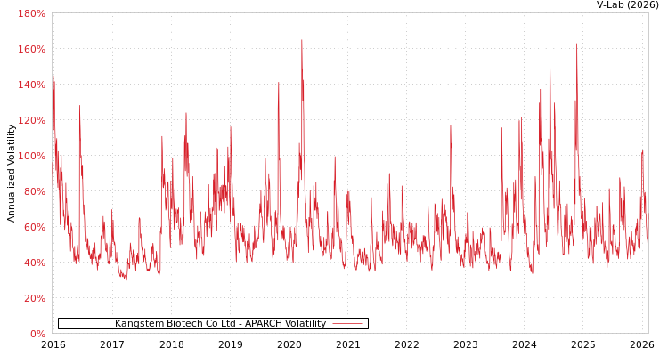 graph of Kangstem Biotech Co Ltd APARCH