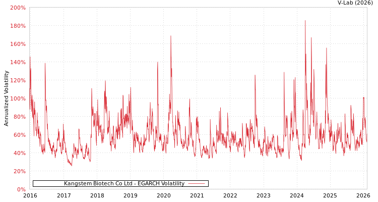graph of Kangstem Biotech Co Ltd EGARCH