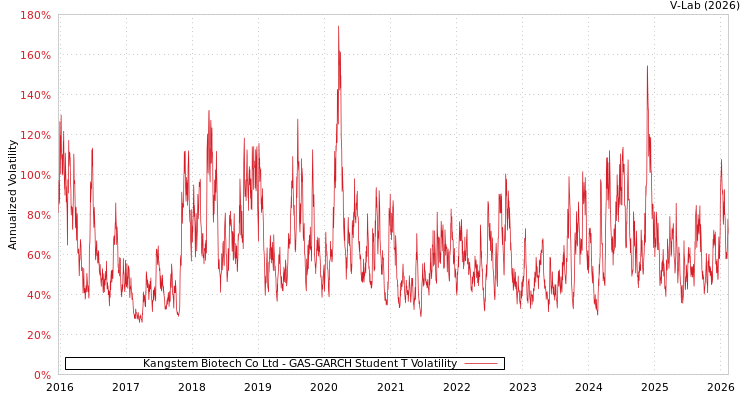 graph of Kangstem Biotech Co Ltd GAS-GARCH-T