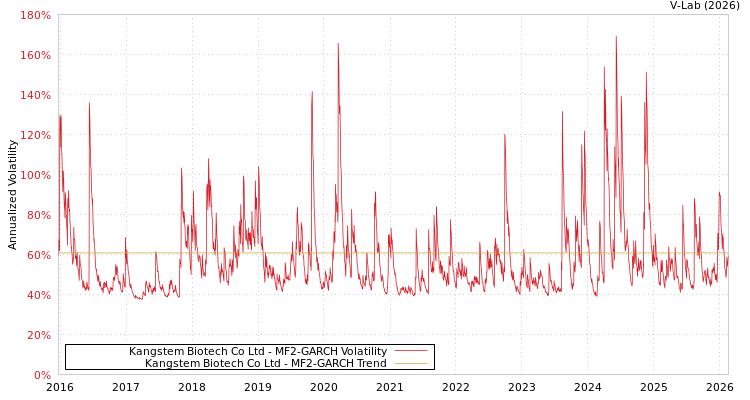 graph of Kangstem Biotech Co Ltd MF2-GARCH