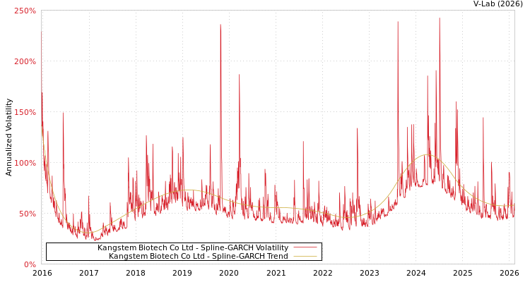 graph of Kangstem Biotech Co Ltd SGARCH