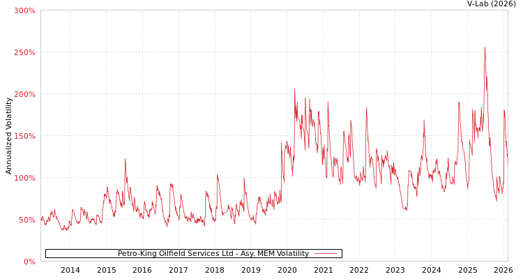 graph of Petro-King Oilfield Services Ltd AMEM