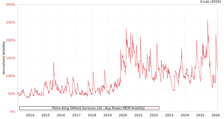 graph of Petro-King Oilfield Services Ltd APMEM