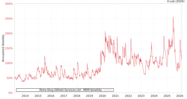 graph of Petro-King Oilfield Services Ltd MEM