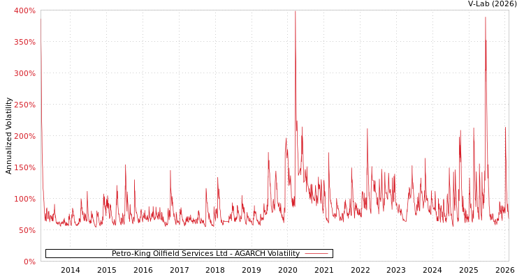 graph of Petro-King Oilfield Services Ltd AGARCH