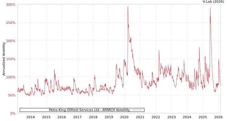 graph of Petro-King Oilfield Services Ltd APARCH