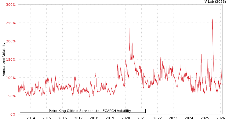 graph of Petro-King Oilfield Services Ltd EGARCH