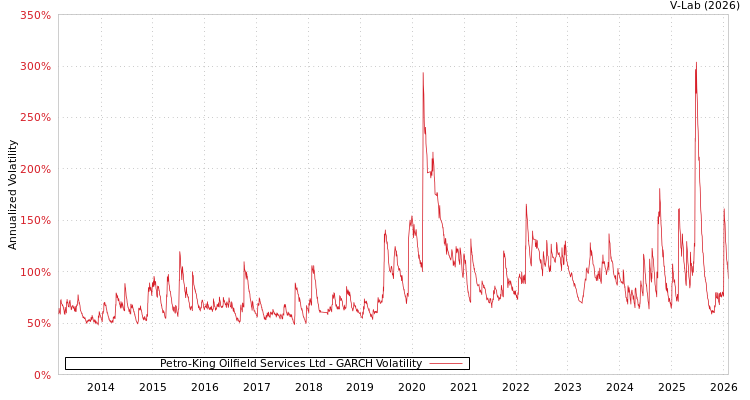 graph of Petro-King Oilfield Services Ltd GARCH