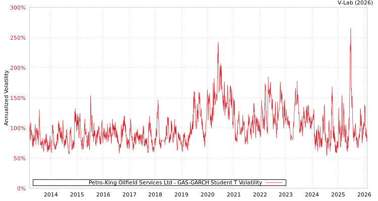 graph of Petro-King Oilfield Services Ltd GAS-GARCH-T
