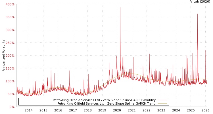graph of Petro-King Oilfield Services Ltd S0GARCH