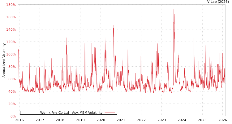 graph of Wonik Pne Co Ltd AMEM