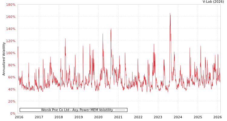 graph of Wonik Pne Co Ltd APMEM
