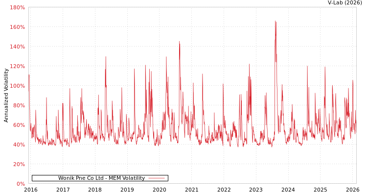 graph of Wonik Pne Co Ltd MEM