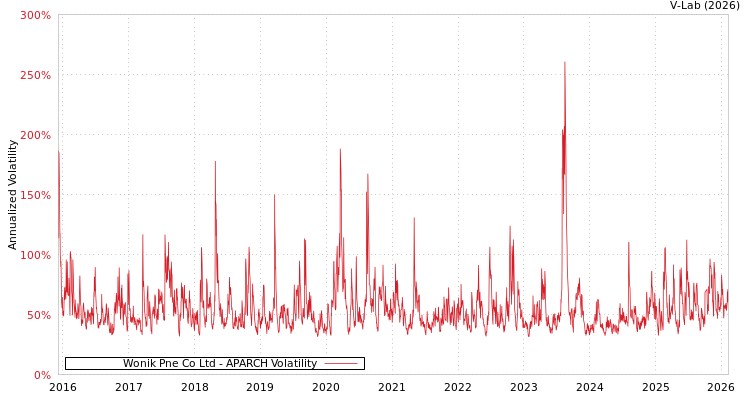 graph of Wonik Pne Co Ltd APARCH