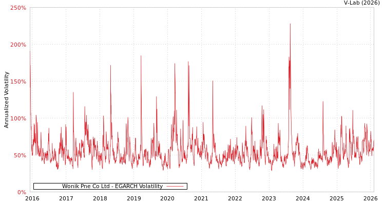 graph of Wonik Pne Co Ltd EGARCH