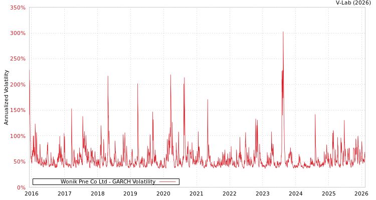 graph of Wonik Pne Co Ltd GARCH