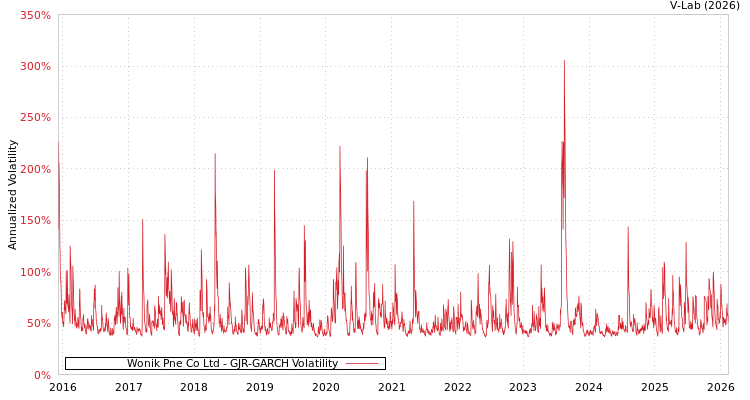 graph of Wonik Pne Co Ltd GJR-GARCH