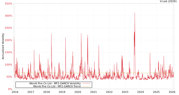 graph of Wonik Pne Co Ltd MF2-GARCH