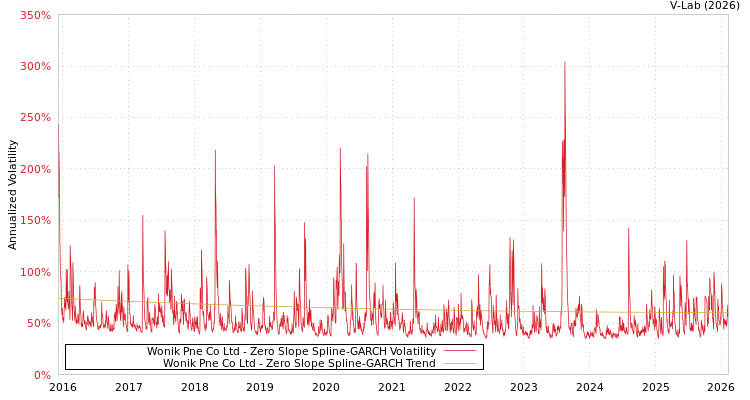 graph of Wonik Pne Co Ltd S0GARCH