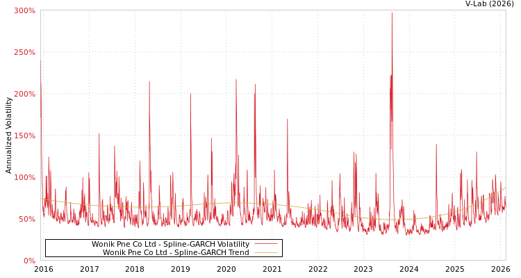 graph of Wonik Pne Co Ltd SGARCH