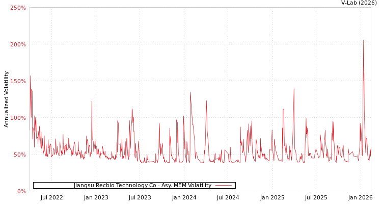graph of Jiangsu Recbio Technology Co AMEM