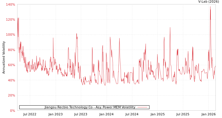 graph of Jiangsu Recbio Technology Co APMEM
