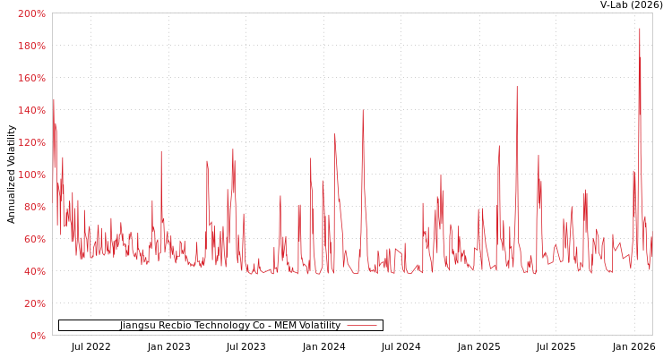 graph of Jiangsu Recbio Technology Co MEM