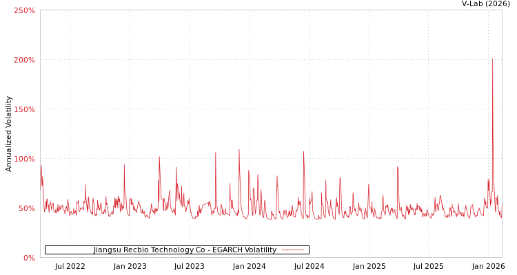 graph of Jiangsu Recbio Technology Co EGARCH