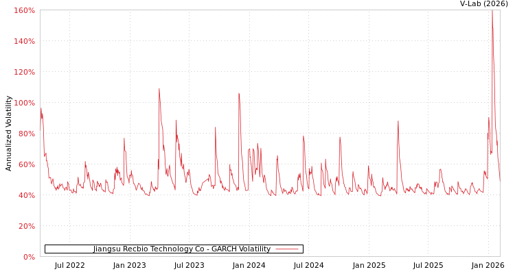 graph of Jiangsu Recbio Technology Co GARCH
