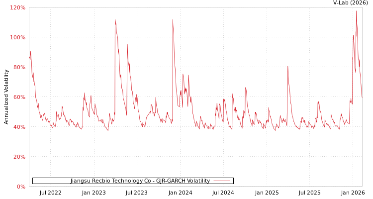 graph of Jiangsu Recbio Technology Co GJR-GARCH