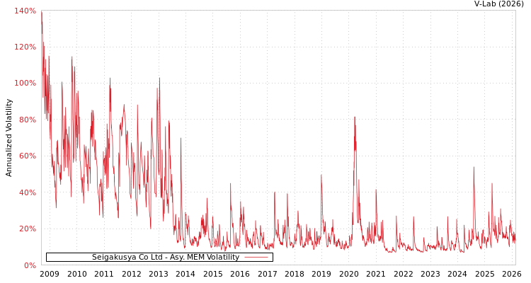graph of Seigakusya Co Ltd AMEM